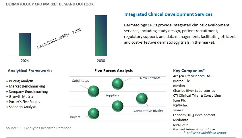 Dermatology CRO Industry- Market Size, Share, Trends, Growth Outlook